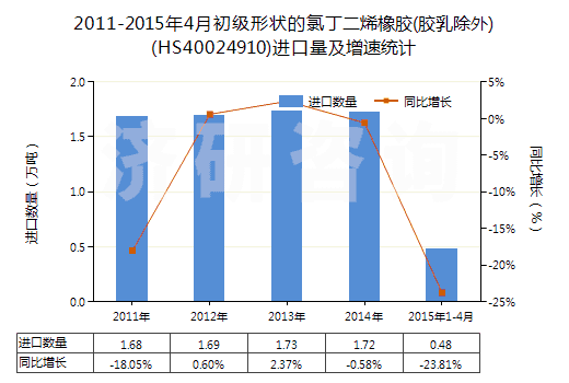 2011-2015年4月初級(jí)形狀的氯丁二烯橡膠(膠乳除外)(HS40024910)進(jìn)口量及增速統(tǒng)計(jì)